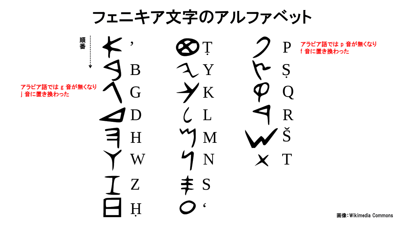 アラビア語アルファベットの書き方と読み方のしくみ アラビア語学習メモ